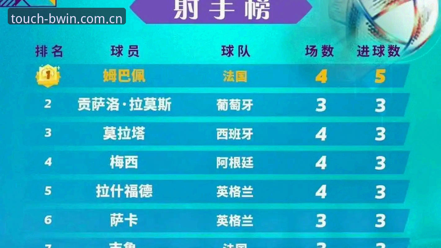 姆巴佩16场16球追平克洛泽，世界杯射手王争夺战白热化